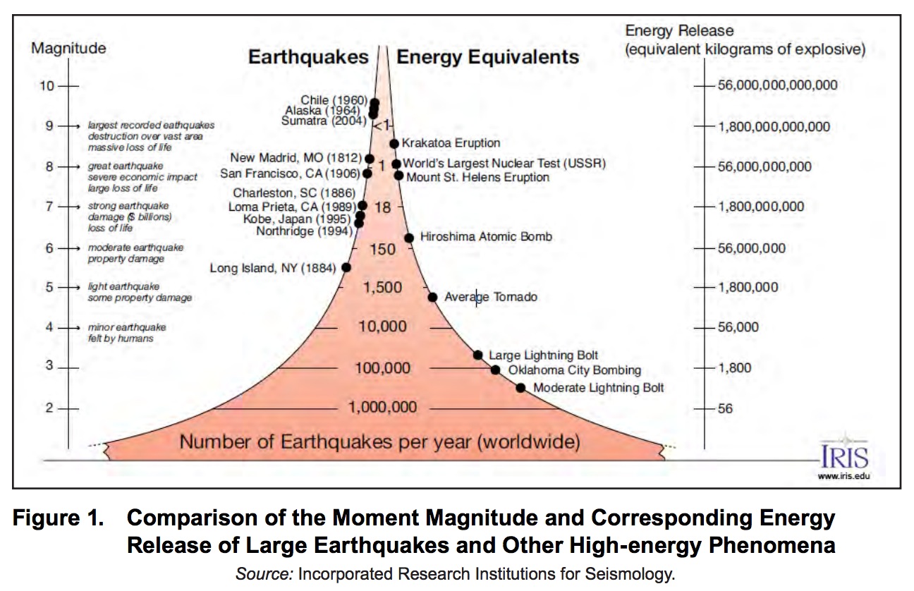 Figure 1. Comparison of the Moment Magnitude and Corresponding Energy Release of Large Earthquakes and Other High-energy Phenomena