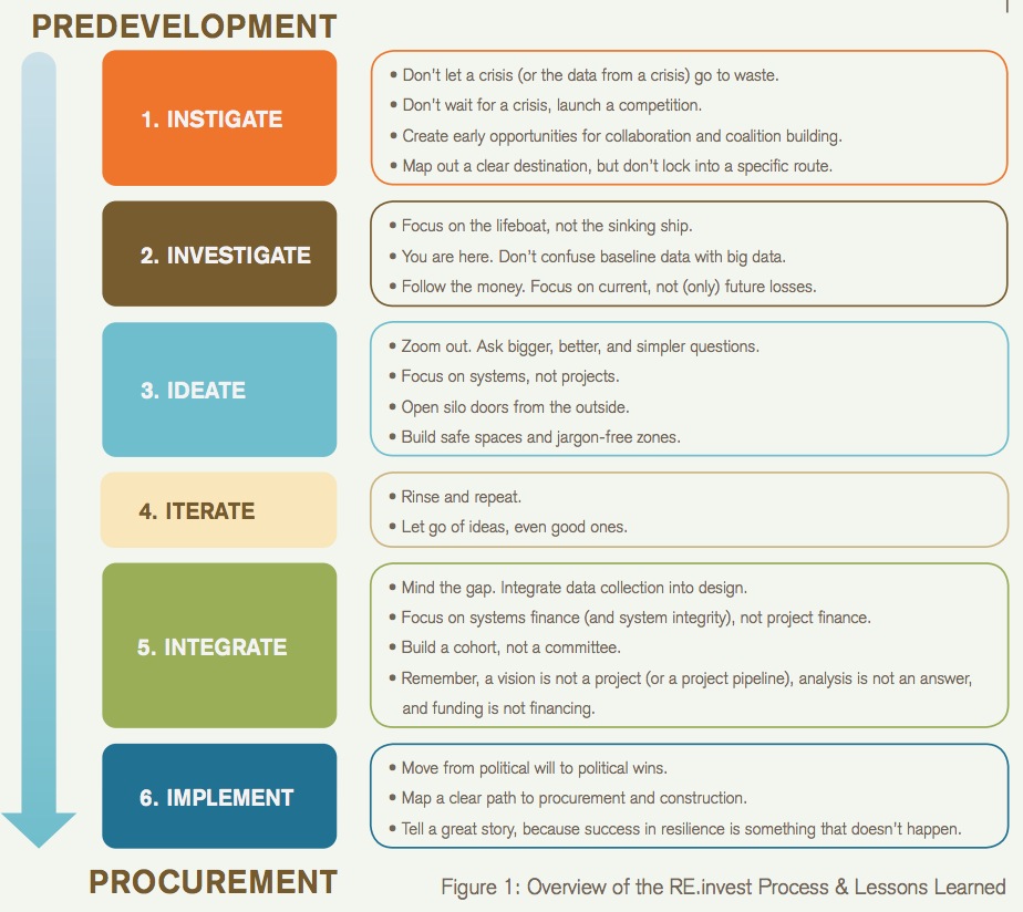 Figure 1: Overview of the RE.invest Process & Lessons Learned