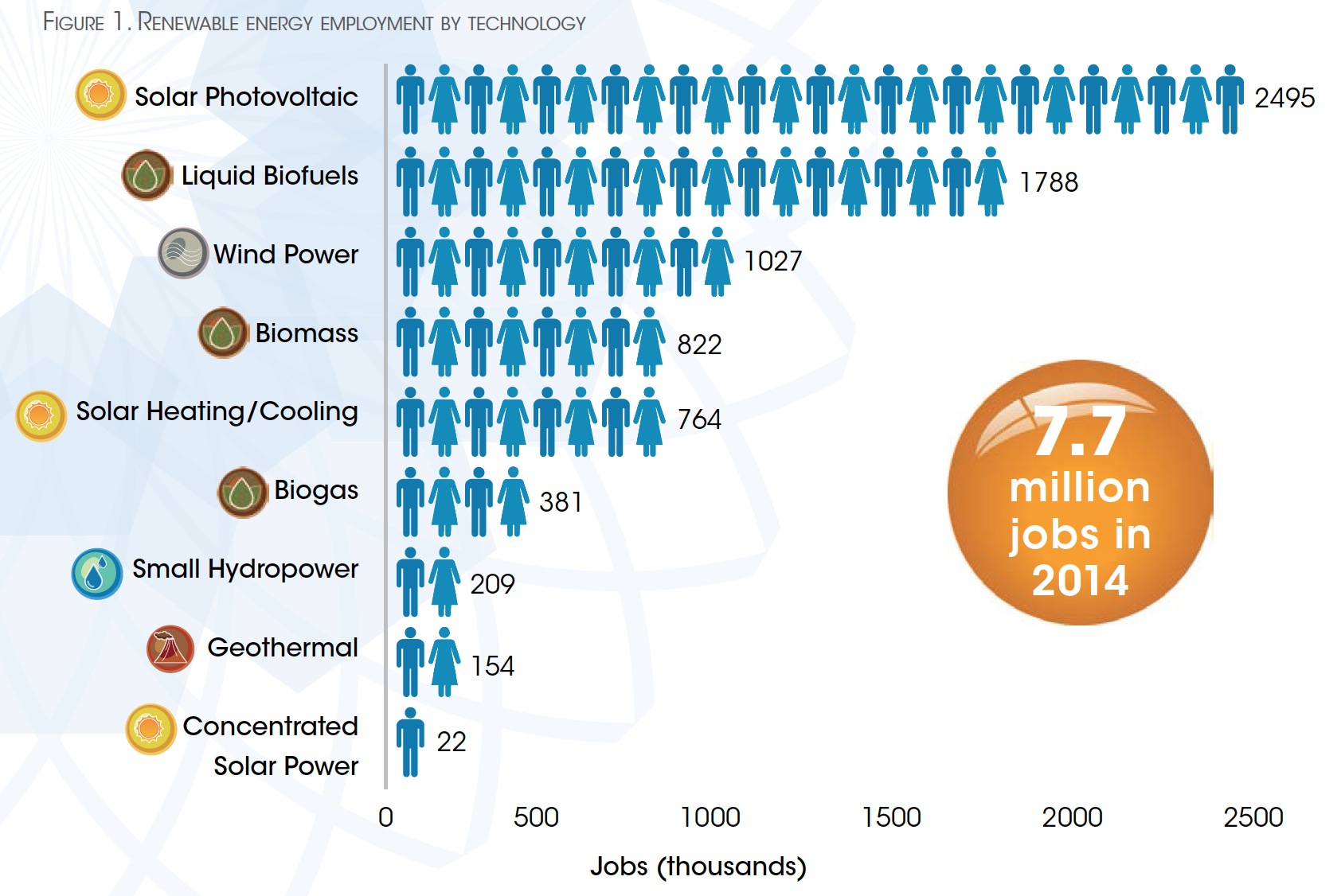 Figure 1. Renewable energy employment by technology