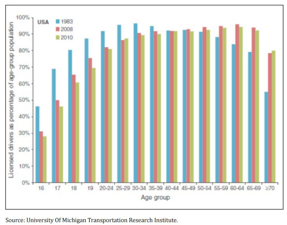 FIGURE 1: LICENSED DRIVERS AS A PERCENTAGE OF THEIR AGE-GROUP POPULATION