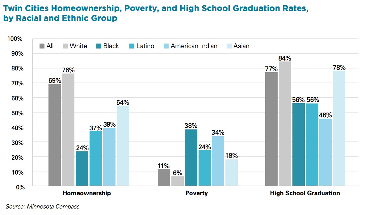 Twin Cities Homeownership, Poverty, and High School Graduation Rates, by Racial and Ethnic Group