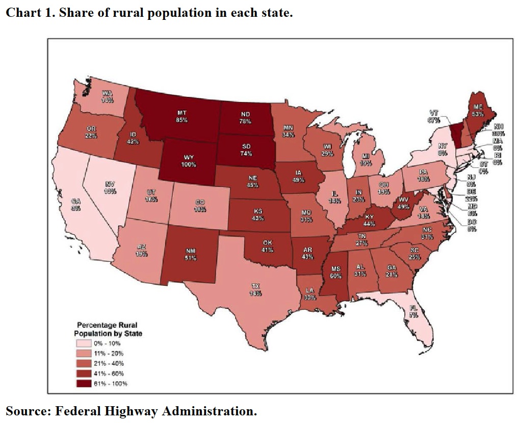 Chart 1. Share of rural population in each state.
