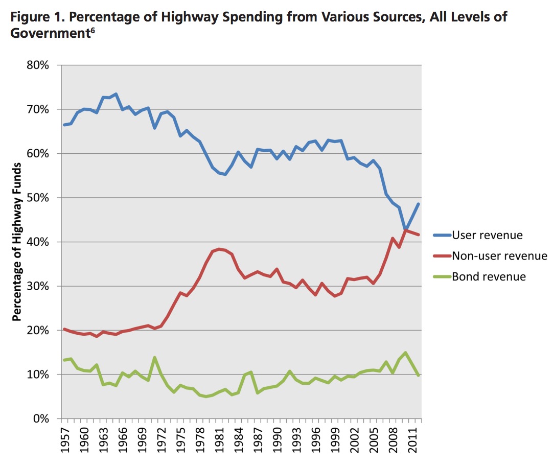 Figure 1. Percentage of Highway Spending from Various Sources, All Levels of Government