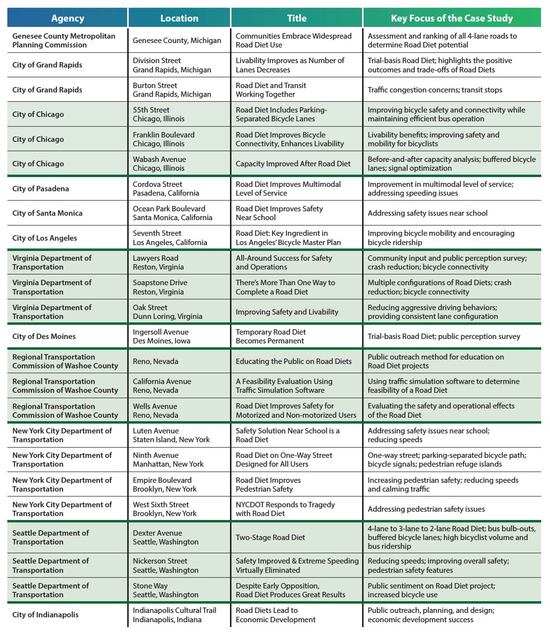 Road Diet Case Studies