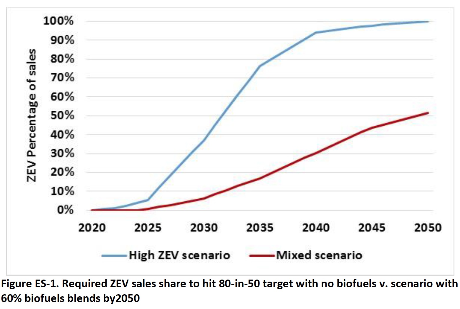 Figure ES-1. Required ZEV sales share to hit 80-in-50 target with no biofuels v. scenario with 60% biofuels blends by2050