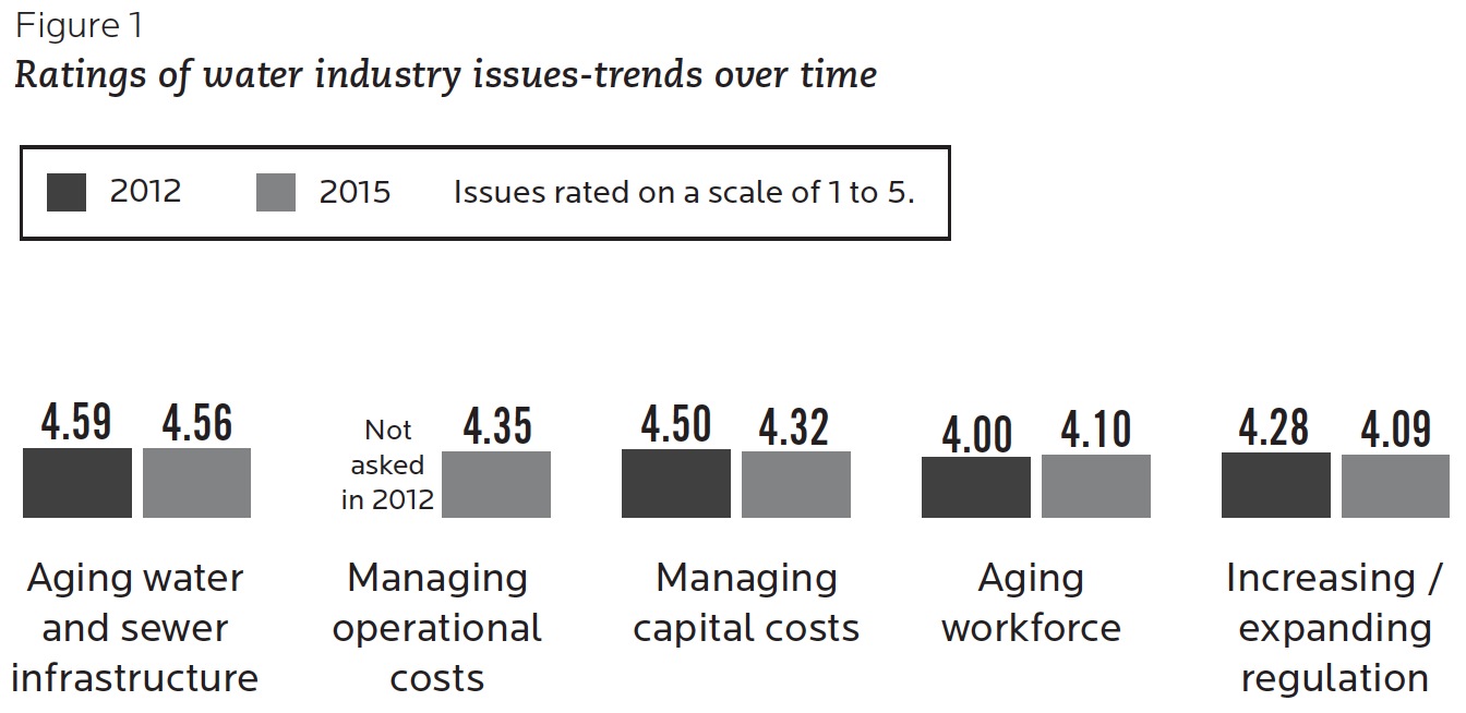 Figure 1 Ratings of water industry issues-trends over time