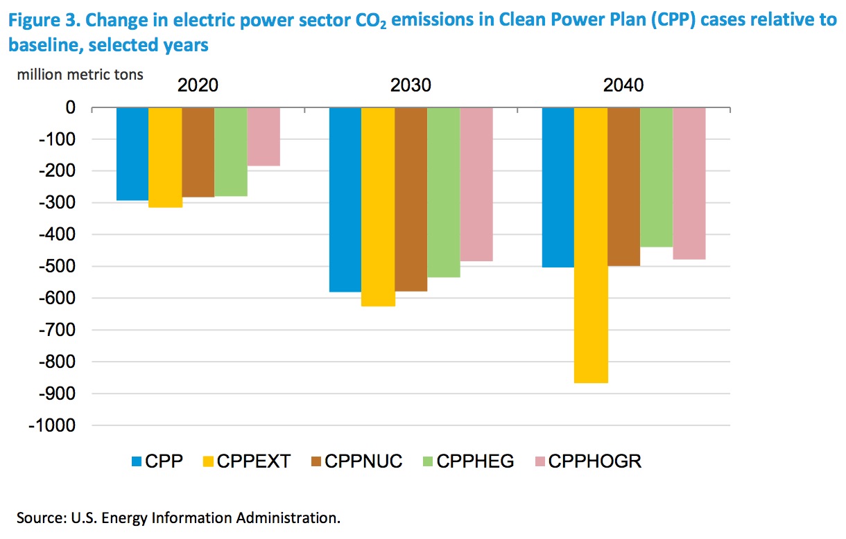 Figure 3. Change in electric power sector CO2 emissions in Clean Power Plan (CPP) cases relative to baseline, selected years