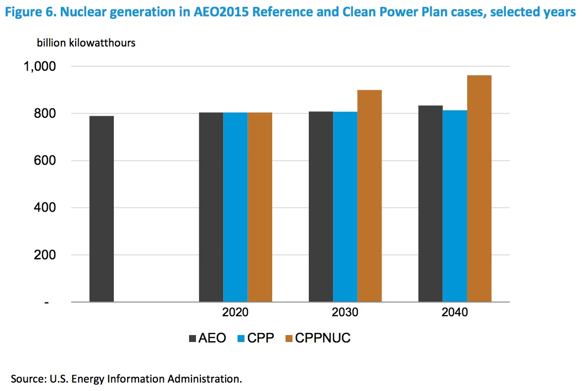 Figure 6. Nuclear generation in AEO2015 Reference and Clean Power Plan cases, selected years