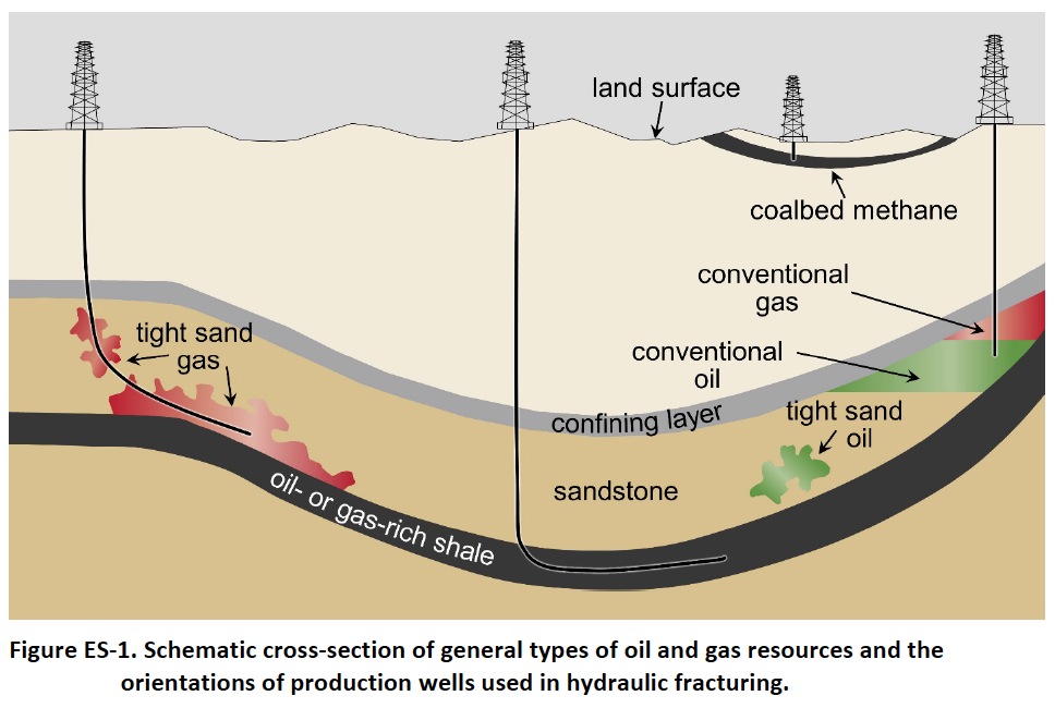 Figure ES-1. Schematic cross-section of general types of oil and gas resources and the orientations of production wells used in hydraulic fracturing.