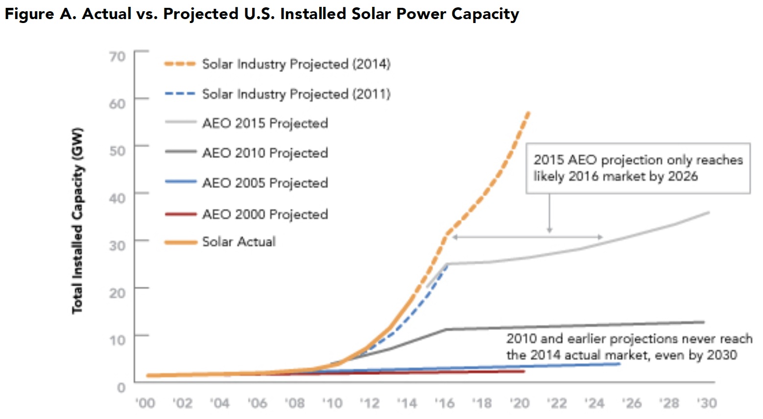 Figure A. Actual vs. Projected U.S. Installed Solar Power Capacity