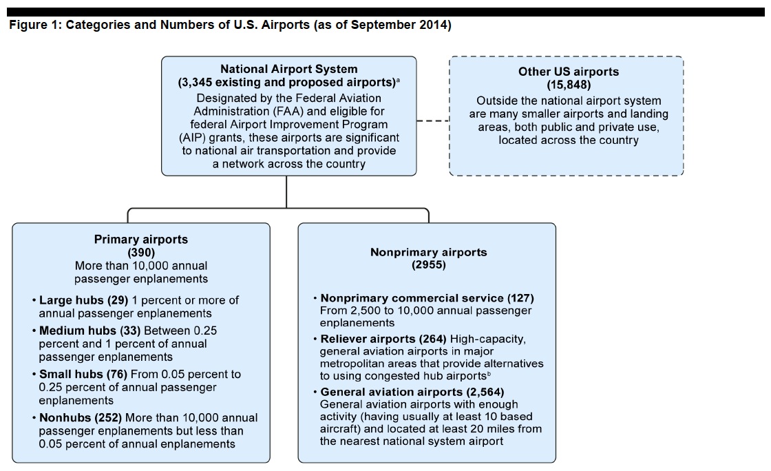 Figure 1: Categories and Numbers of U.S. Airports (as of September 2014)