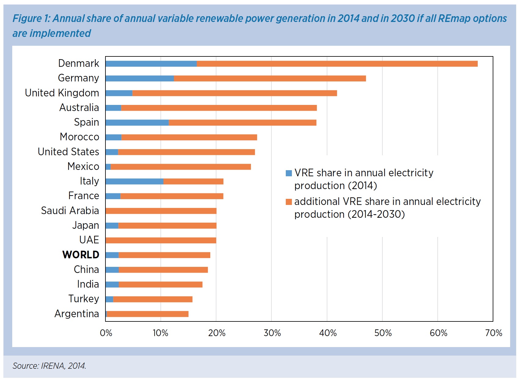 Figure 1: Annual share of annual variable renewable power generation in 2014 and in 2030 if all REmap options are implemented