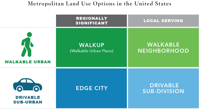 Metropolitan Land Use Options in the United States