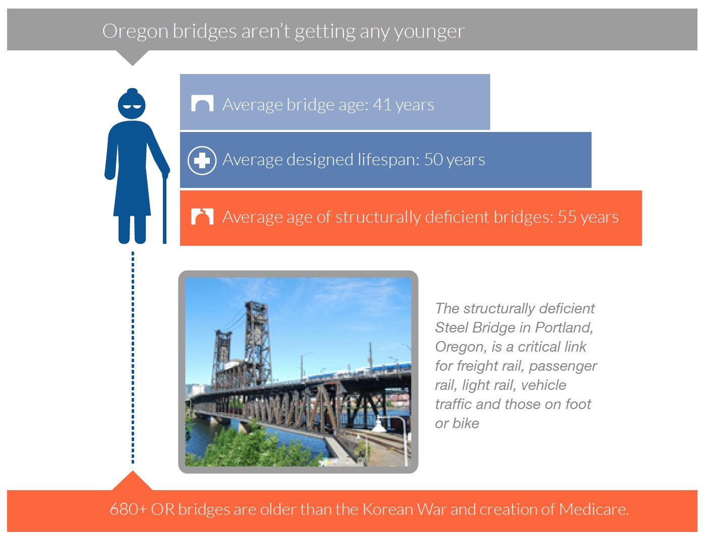 minuteOregon bridges aren’t getting any youngerThe