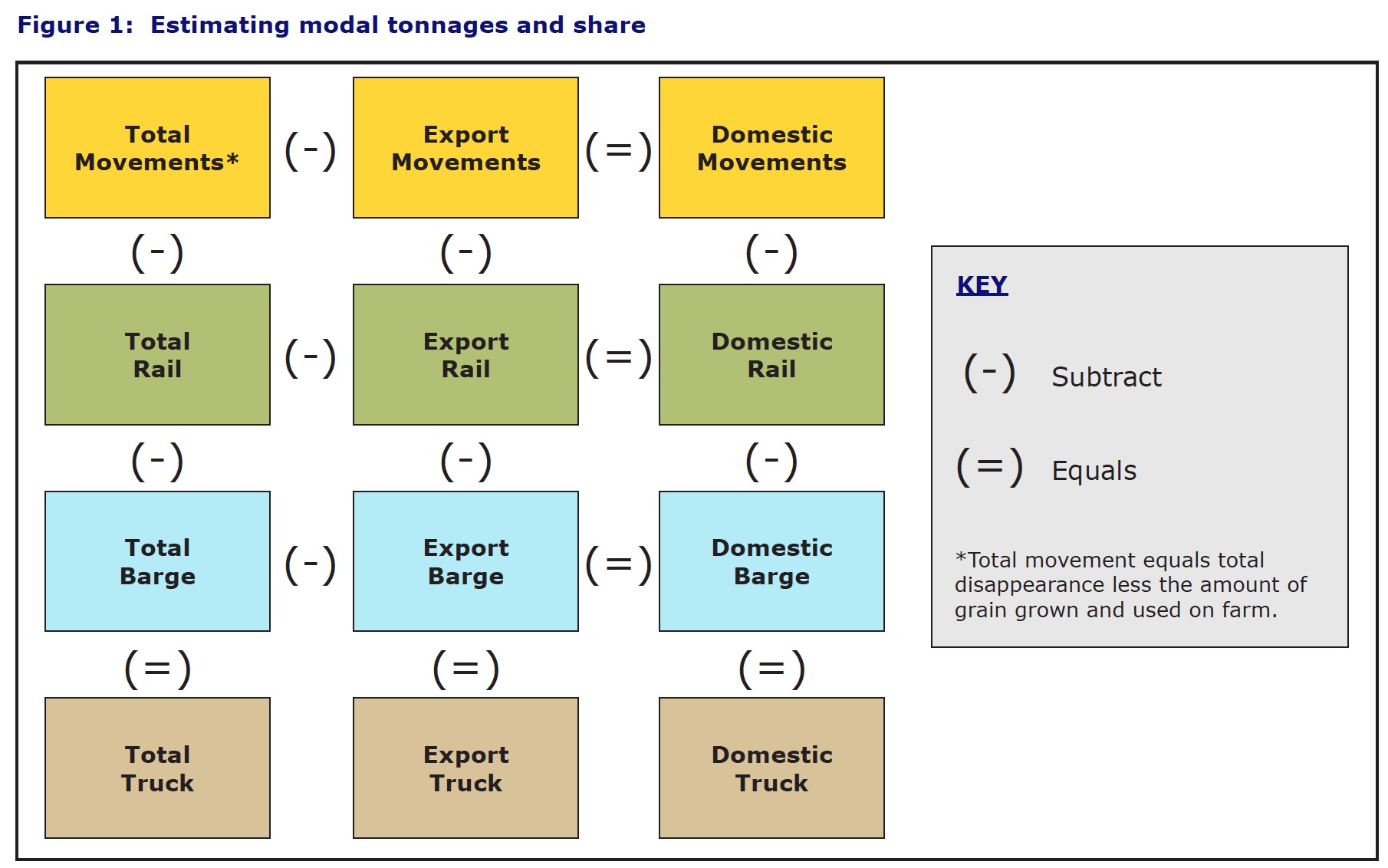 Figure 1: Estimating modal tonnages and share