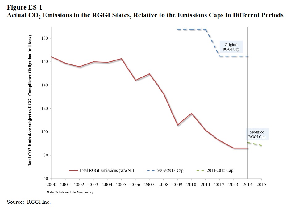 Figure ES-1 Actual CO2 Emissions in the RGGI States, Relative to the Emissions Caps in Different Periods