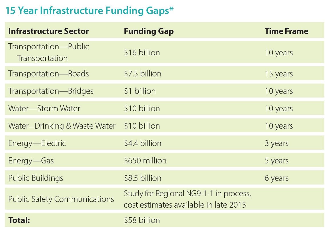 15 Year Infrastructure Funding Gaps