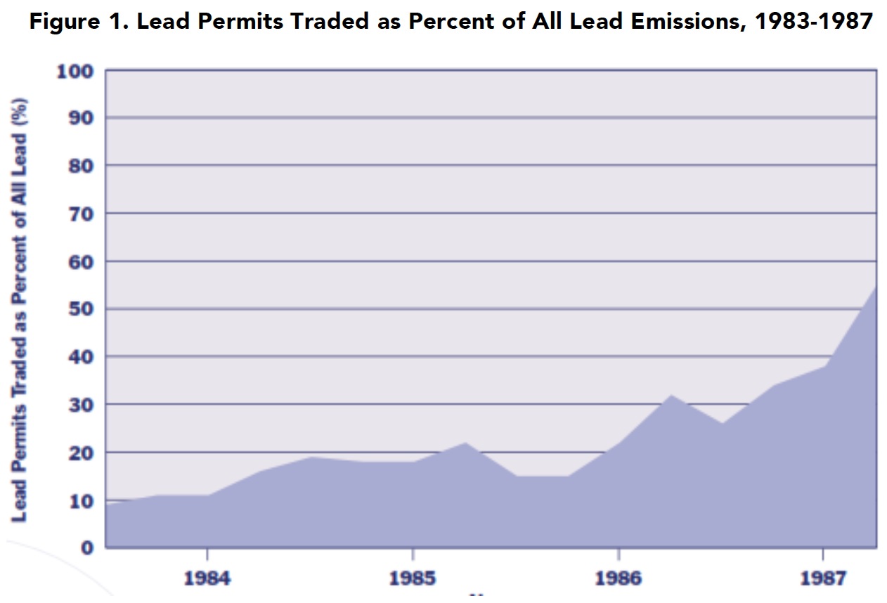 Figure 1. Lead Permits Traded as Percent of All Lead Emissions, 1983-1987