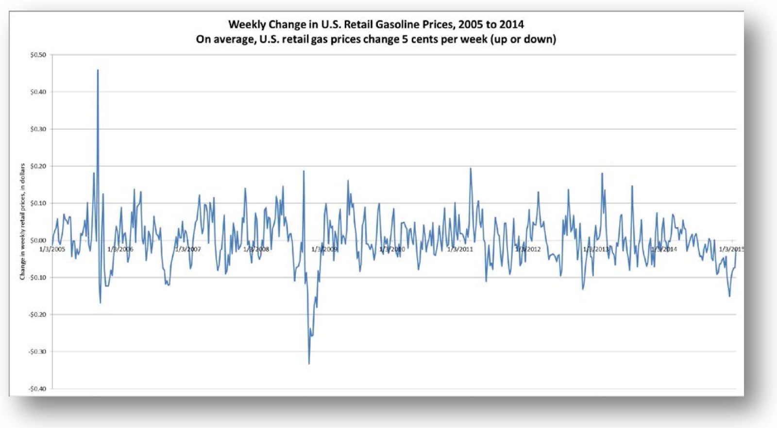 Weekly Change in U.S. Gasoline Prices, 2005 to 2014