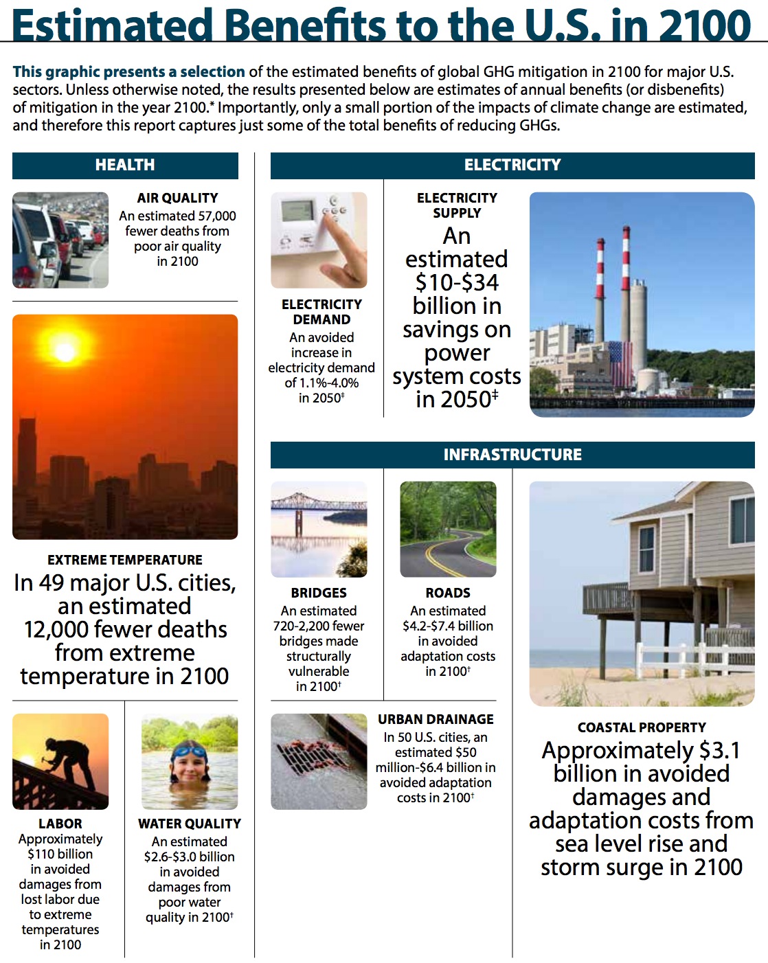 GHG Mitigation: Estimated Benefits to the U.S. in 2100 