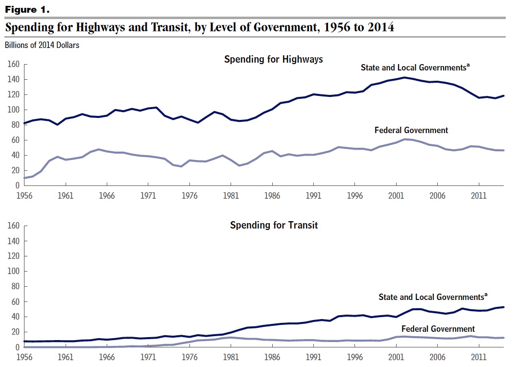 Spending for Highways and Transit, by Level of Government, 1956 to 2014