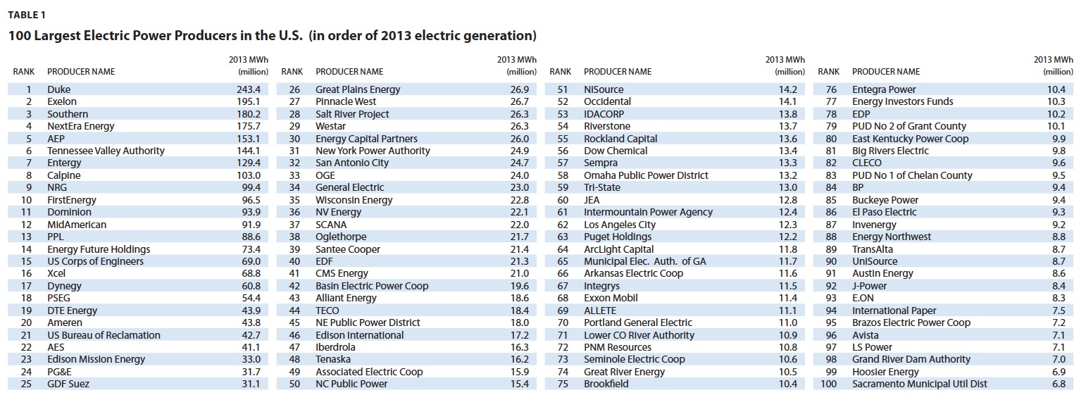 TABLE 1 100 Largest Electric Power Producers in the U.S. (in order of 2013 electric generation)