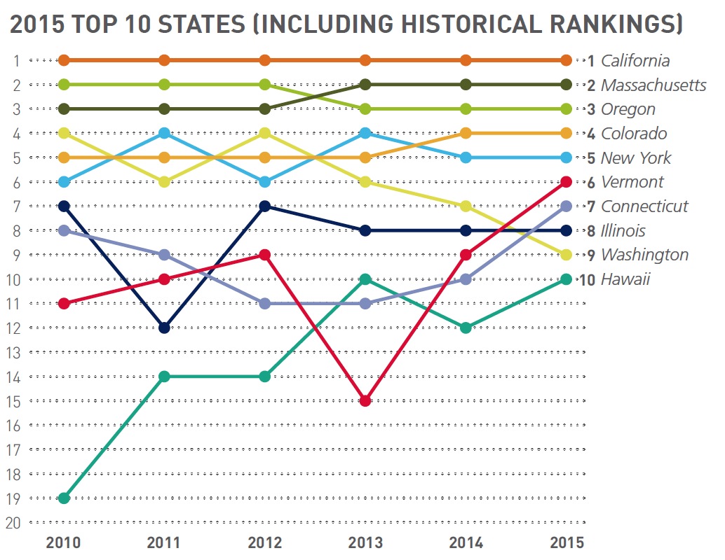 2015 TOP 10 STATES (INCLUDING HISTORICAL RANKINGS)