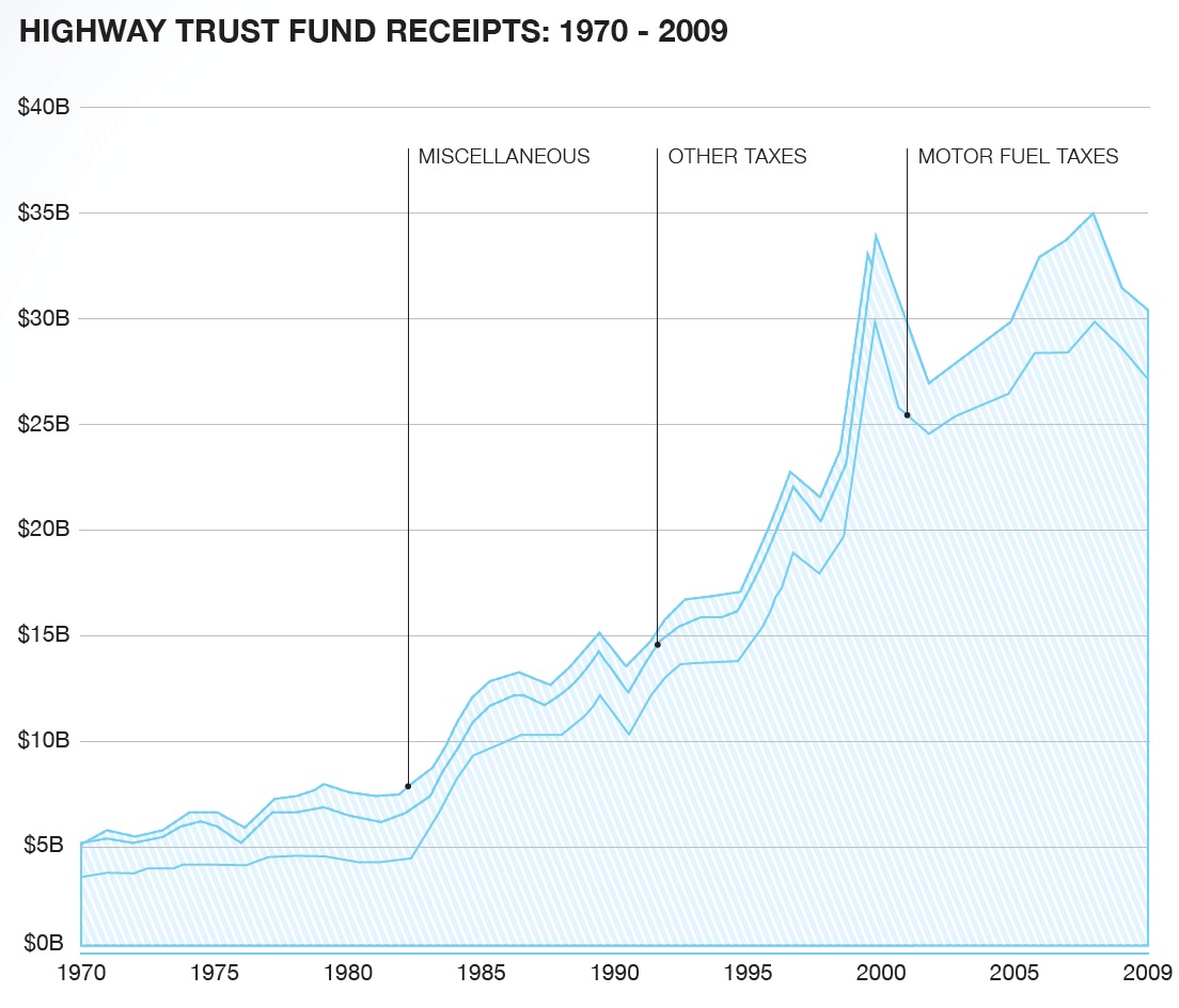 HIGHWAY TRUST FUND RECEIPTS: 1970 - 2009
