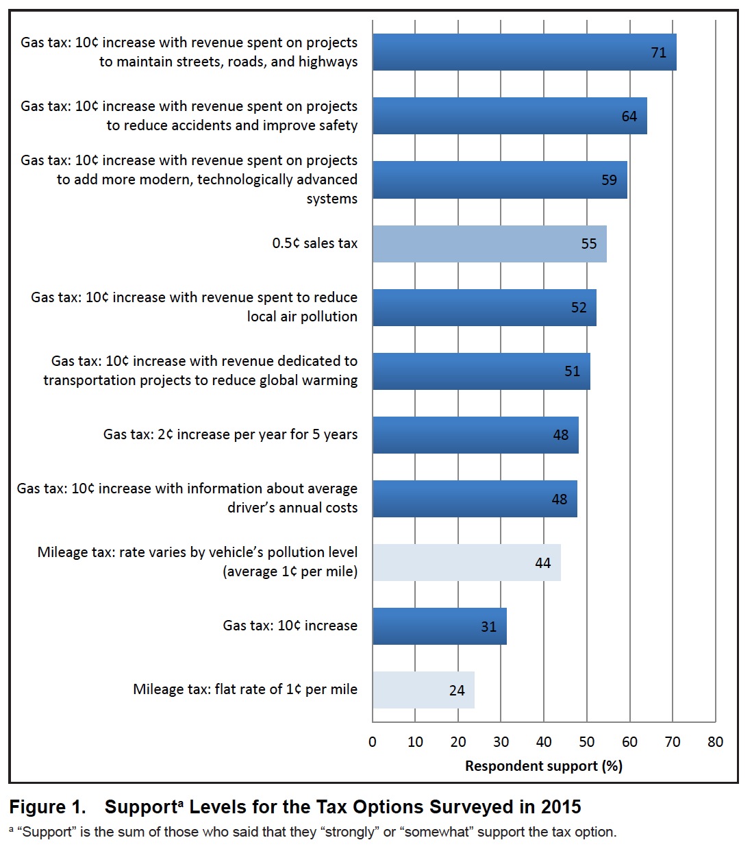 Figure 1. Supporta Levels for the Tax Options Surveyed in 2015