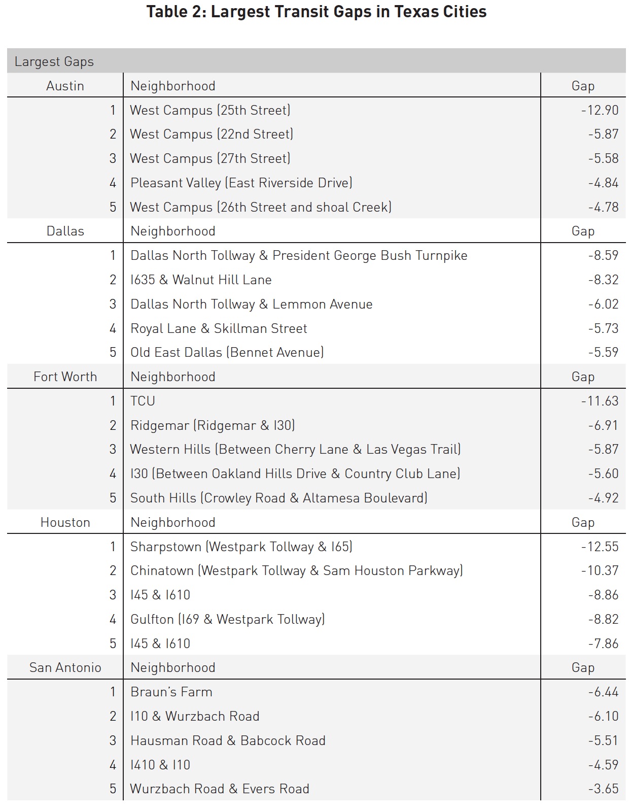 Table 2: Largest Transit Gaps in Texas Cities