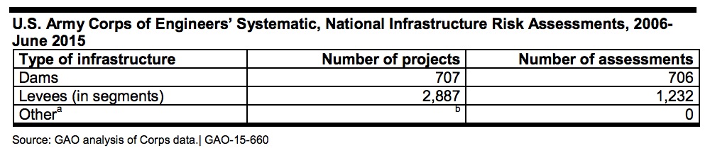 U.S. Army Corps of Engineers’ Systematic, National Infrastructure Risk Assessments, 2006- June 2015
