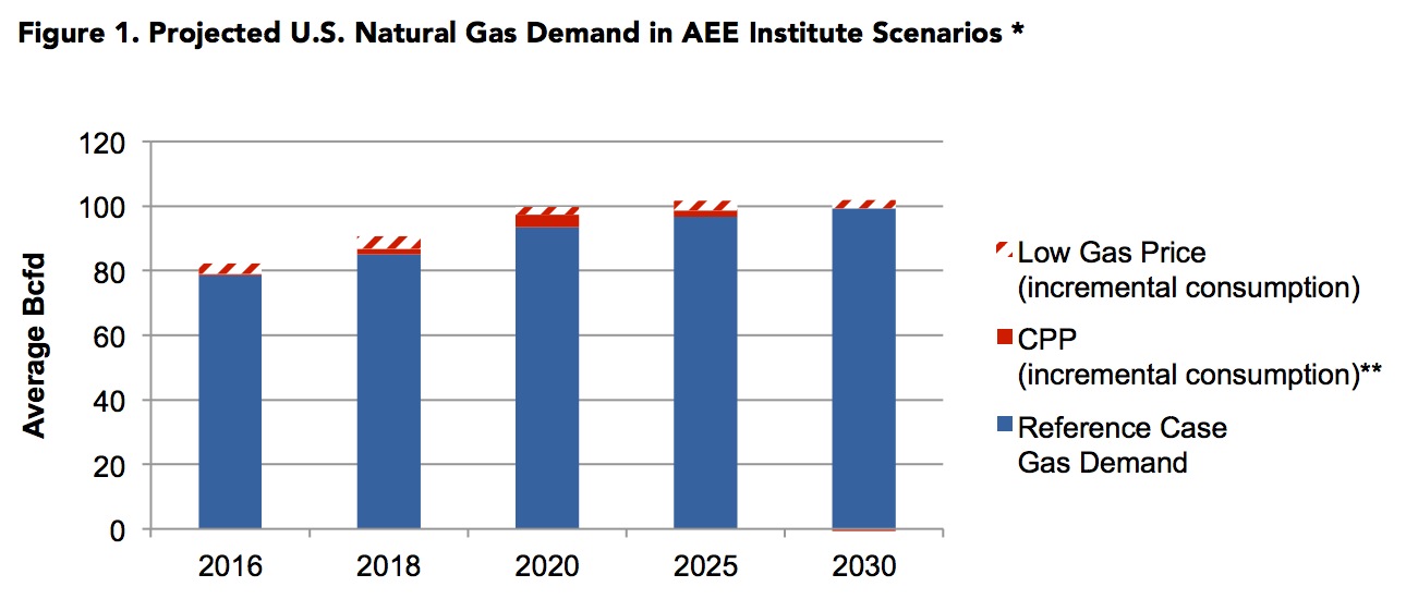 Figure 1. Projected U.S. Natural Gas Demand in AEE Institute Scenarios
