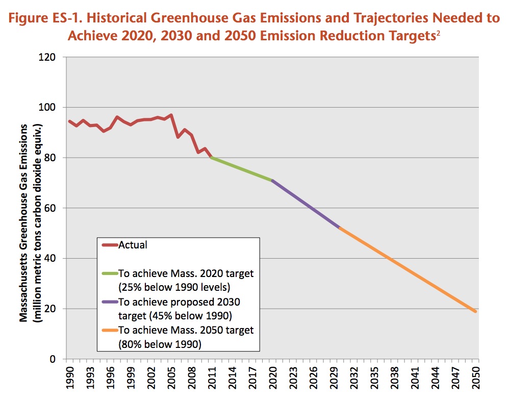Figure ES-1. Historical Greenhouse Gas Emissions and Trajectories Needed to Achieve 2020, 2030 and 2050 Emission Reduction Targets