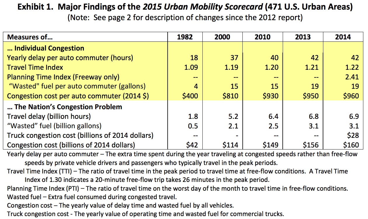 Exhibit 1. Major Findings of the 2015 Urban Mobility Scorecard (471 U.S. Urban Areas)