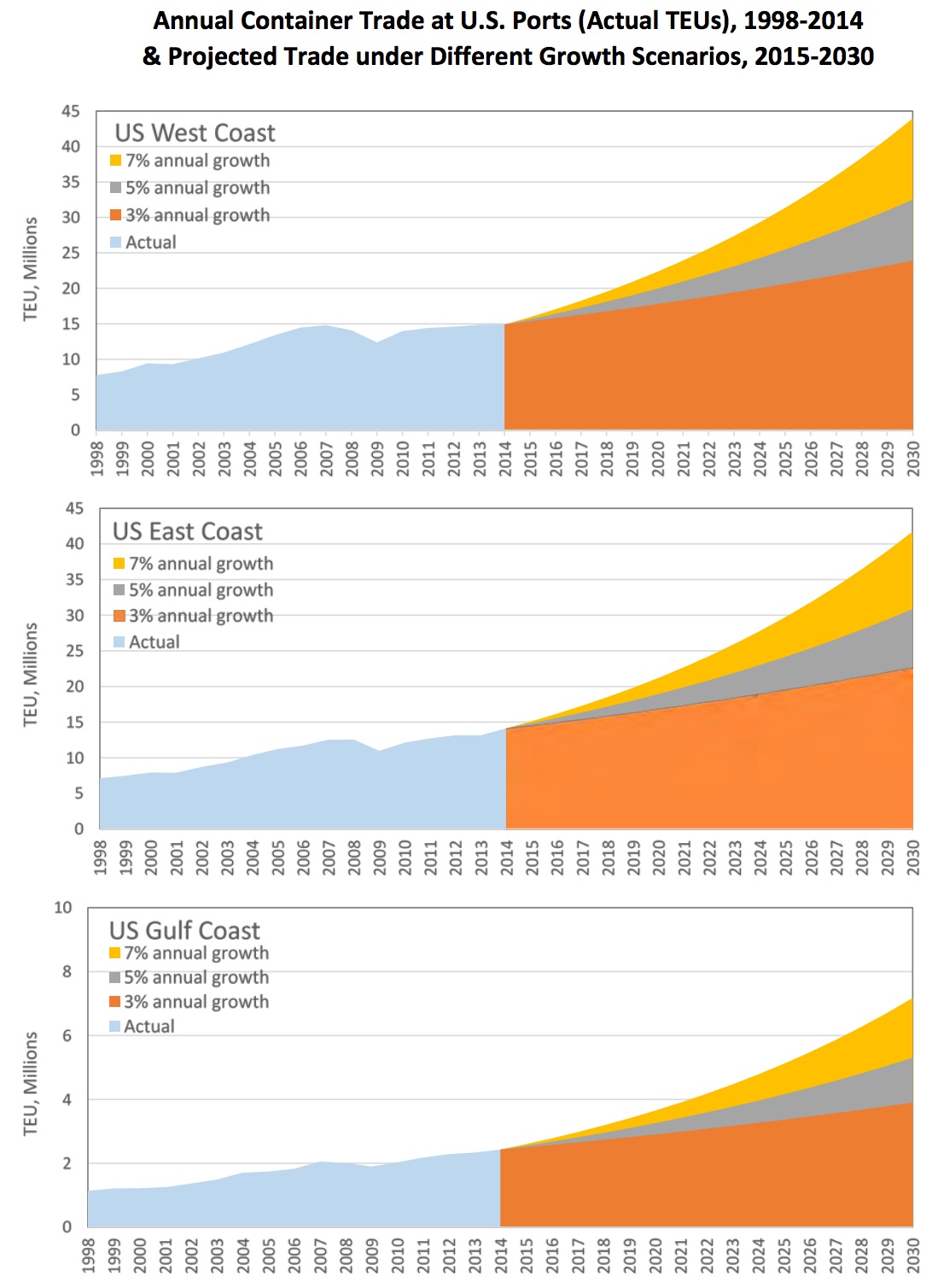 Annual Container Trade at U.S. Ports (Actual TEUs), 1998-2014 & Projected Trade under Different Growth Scenarios, 2015-2030