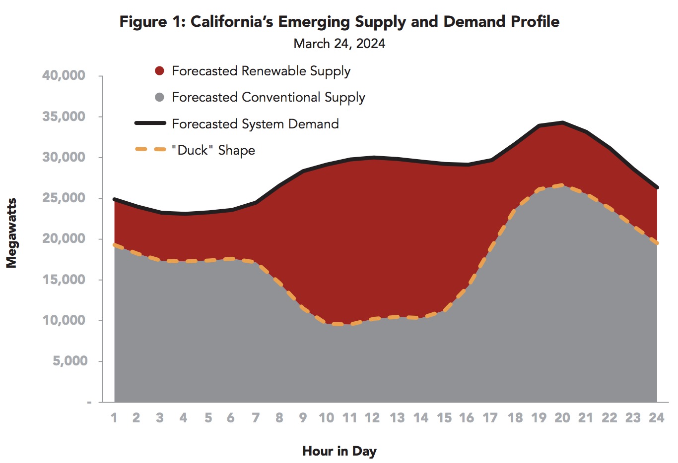 Figure 1: California