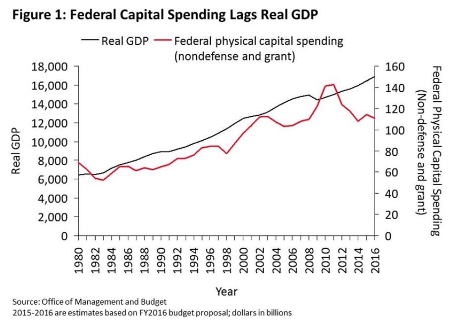 Figure 1: Federal Capital Spending Lags Real GDP