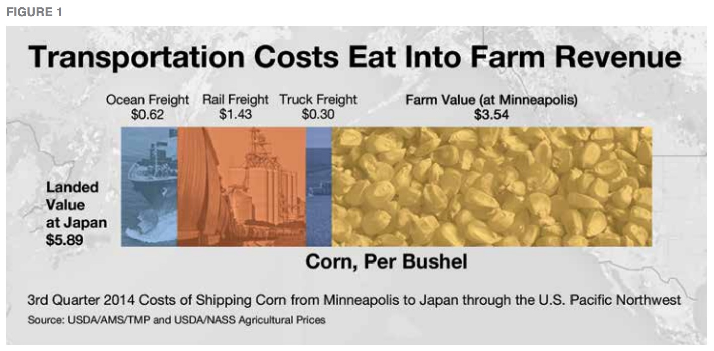FIGURE 1: Transportation Costs Eat Into Farm Revenue