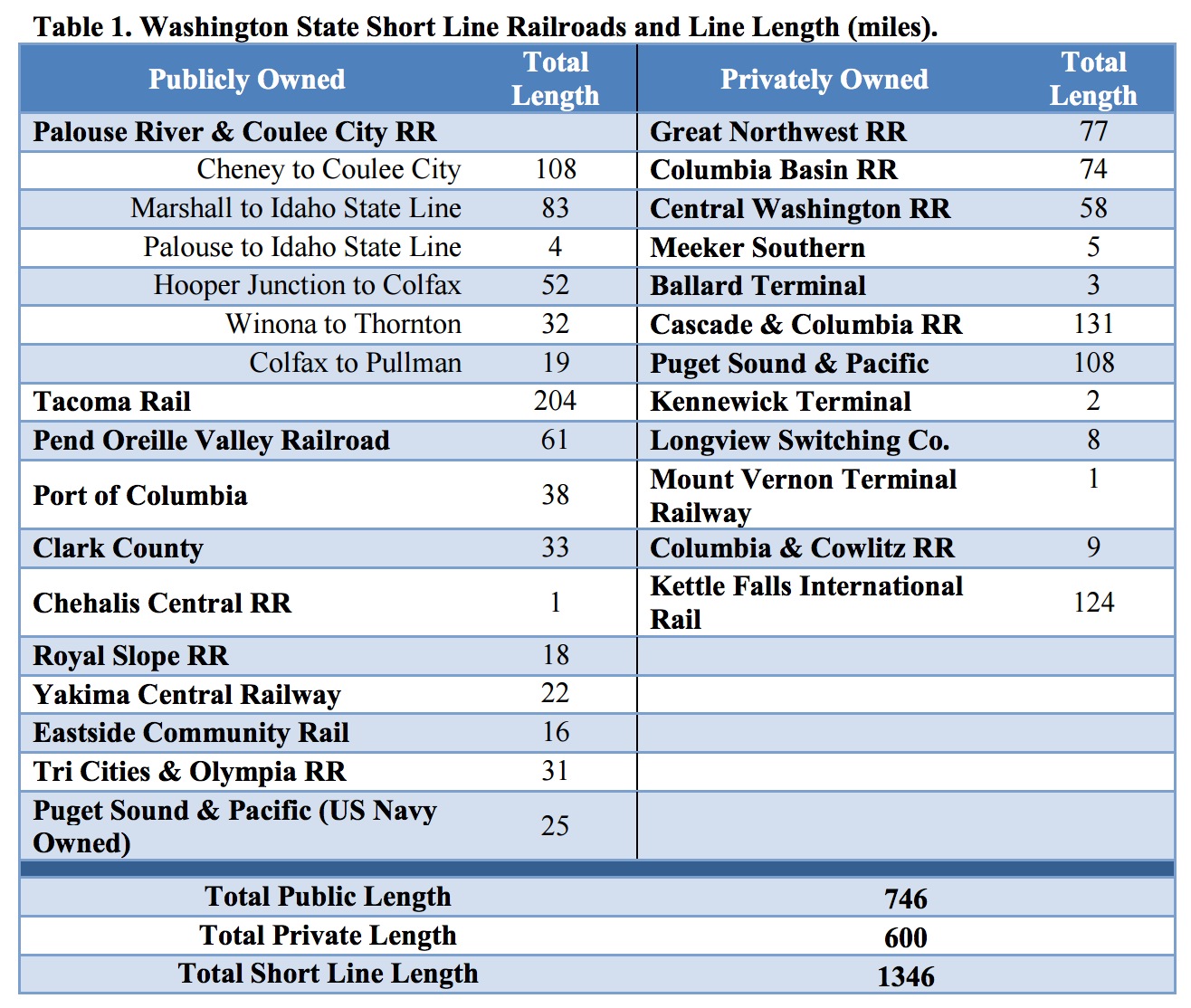 Table 1. Washington State Short Line Railroads and Line Length (miles). 
