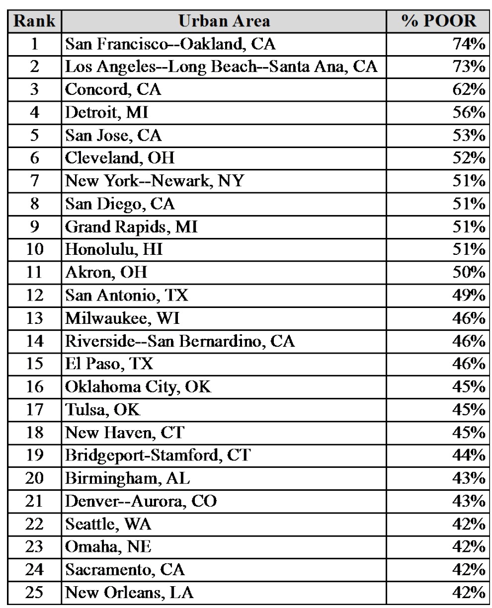 Major Urban Areas: Road Condition Rankings