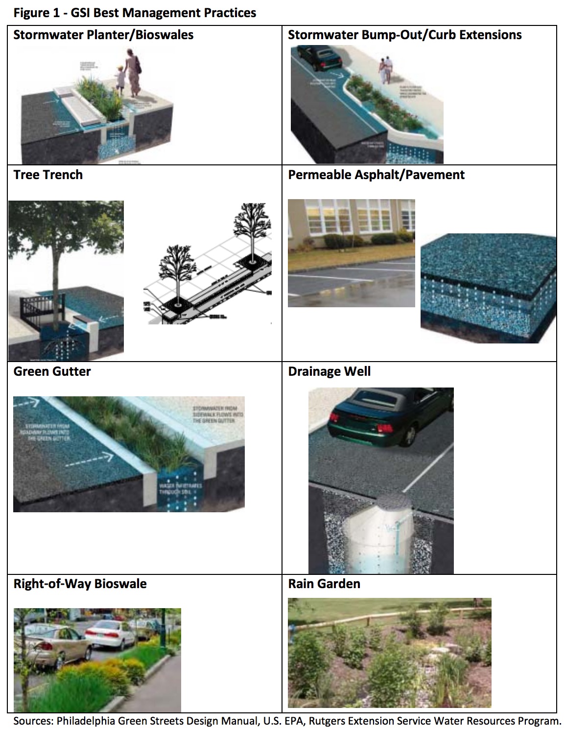 Figure 1 ‐ GSI Best Management Practices