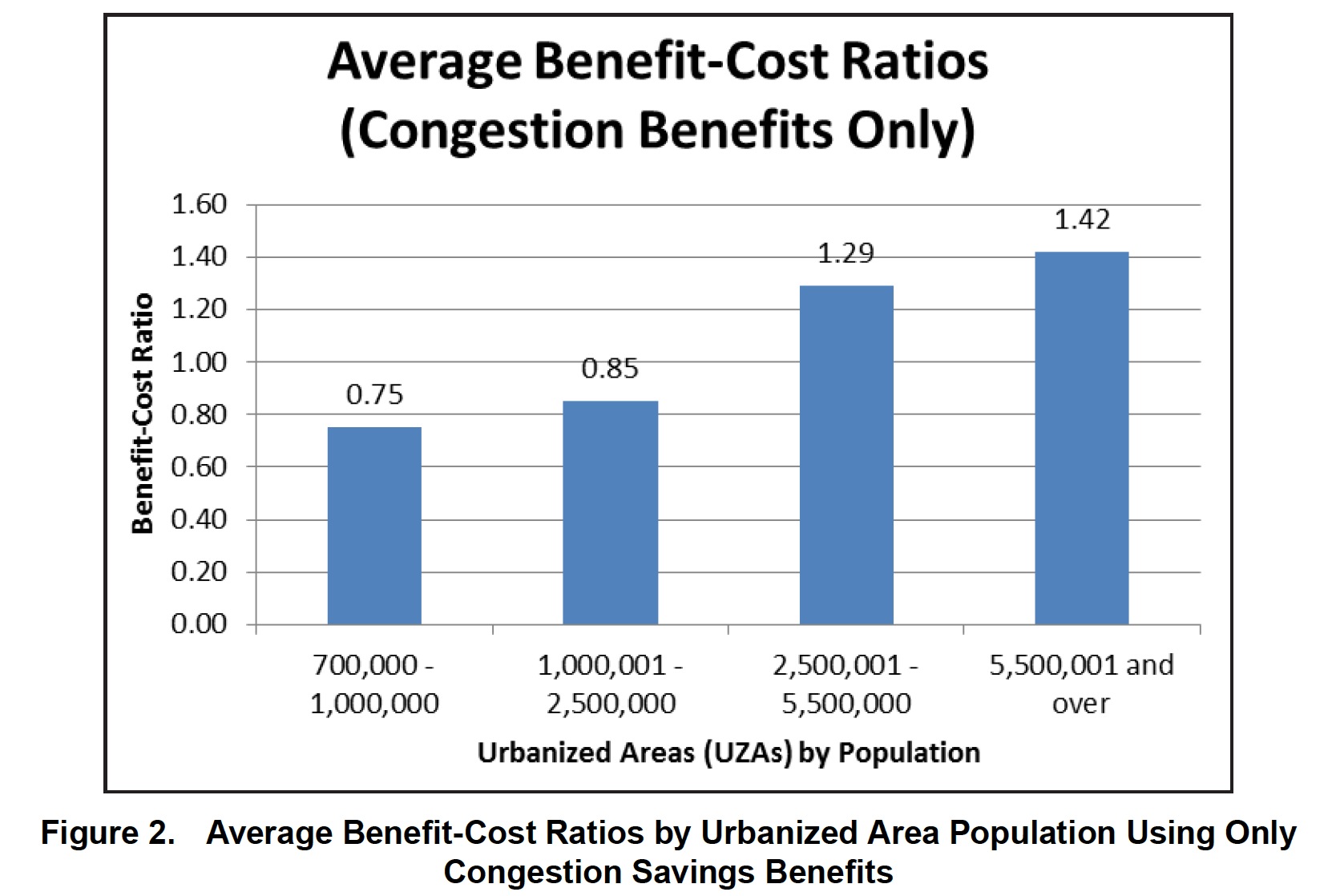 Figure 2. Average Benefit-Cost Ratios by Urbanized Area Population Using Only Congestion Savings Benefits
