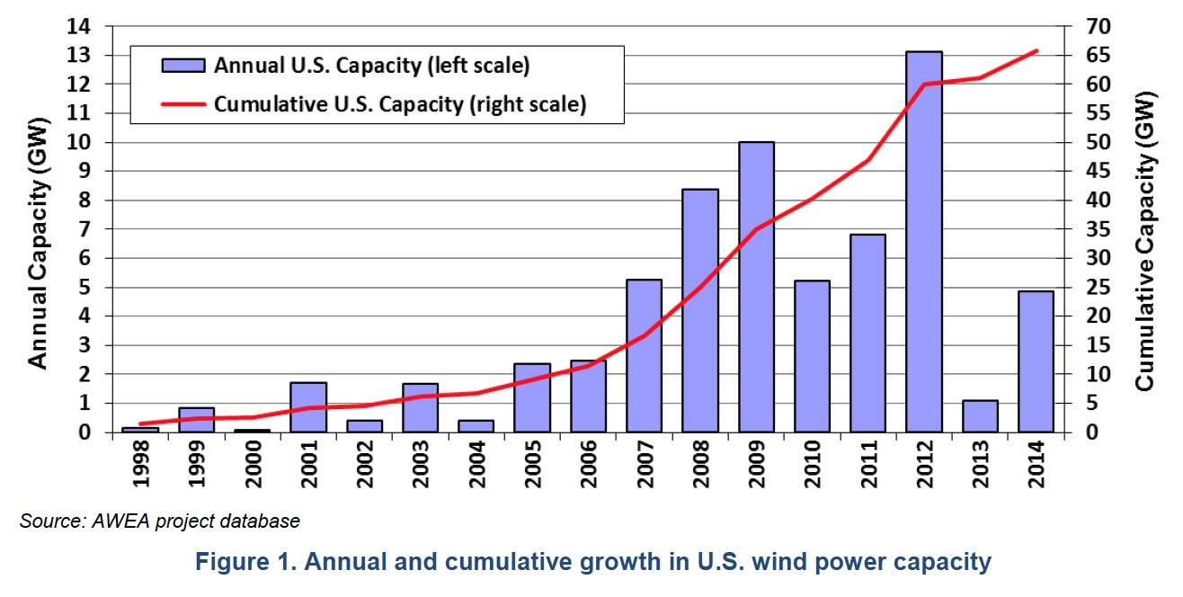 Figure 1. Annual and cumulative growth in U.S. wind power capacity