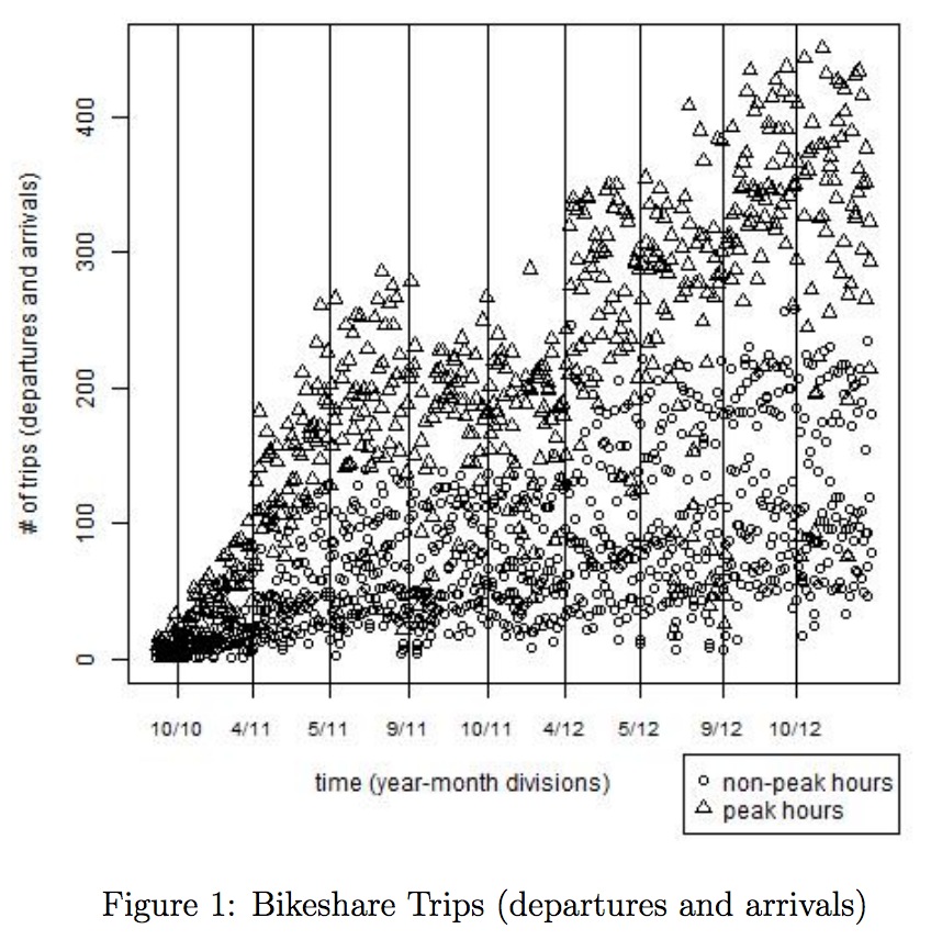 Figure 1: Bikeshare Trips (departures and arrivals)