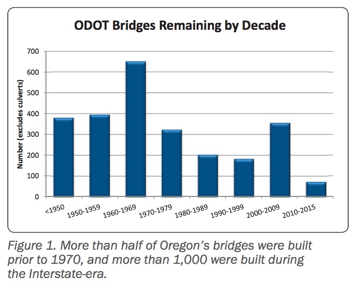 Figure 1. More than half of Oregon’s bridges were built prior to 1970, and more than 1,000 were built during the Interstate-era.