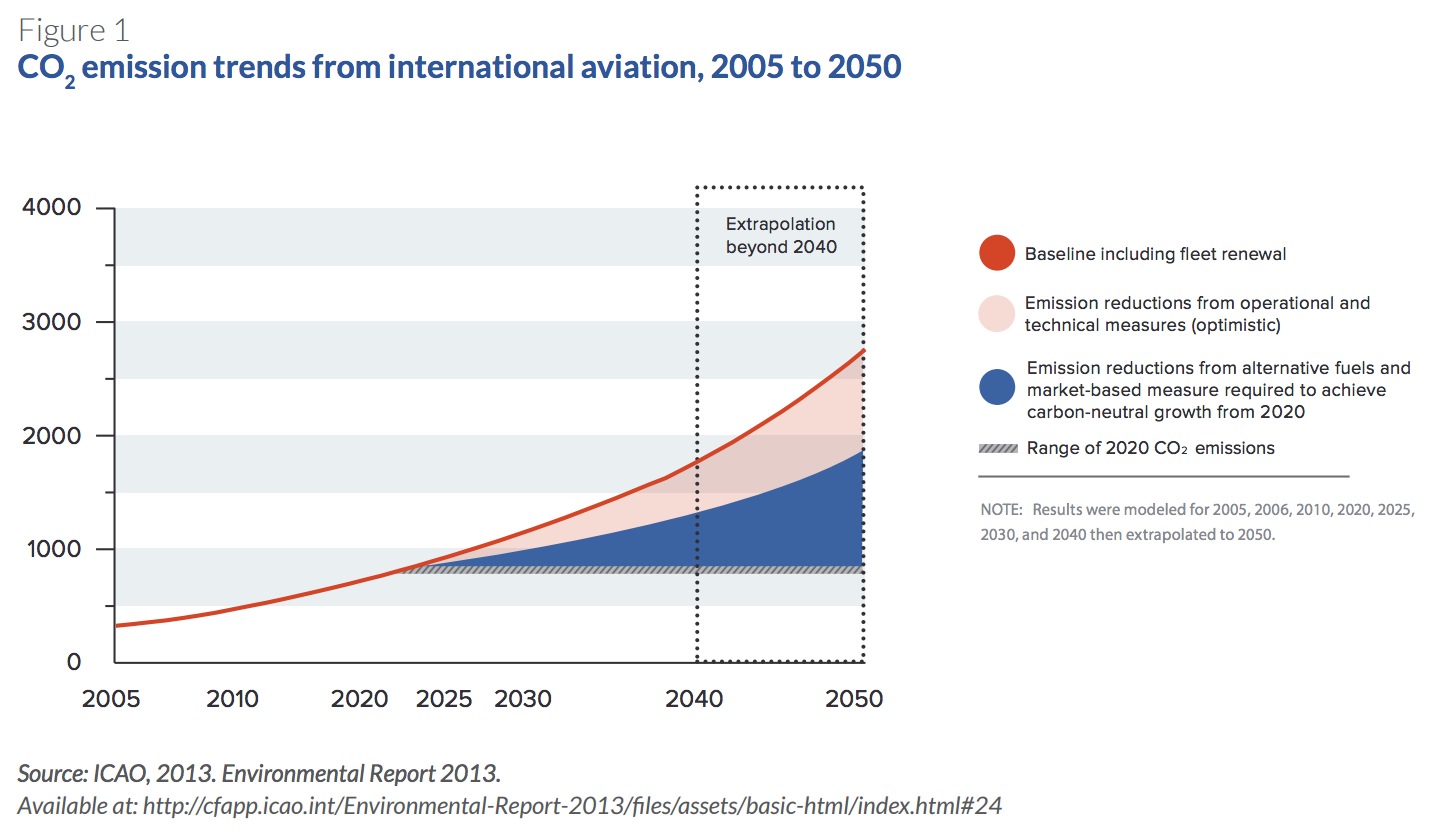 Figure 1: CO2 emission trends from international aviation, 2005 to 2050