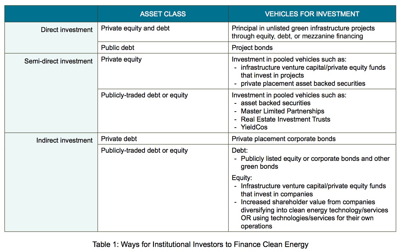 Table 1: Ways for Institutional Investors to Finance Clean Energy