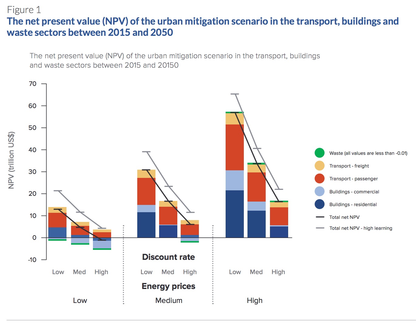 Figure 1 The net present value (NPV) of the urban mitigation scenario in the transport, buildings and waste sectors between 2015 and 2050 