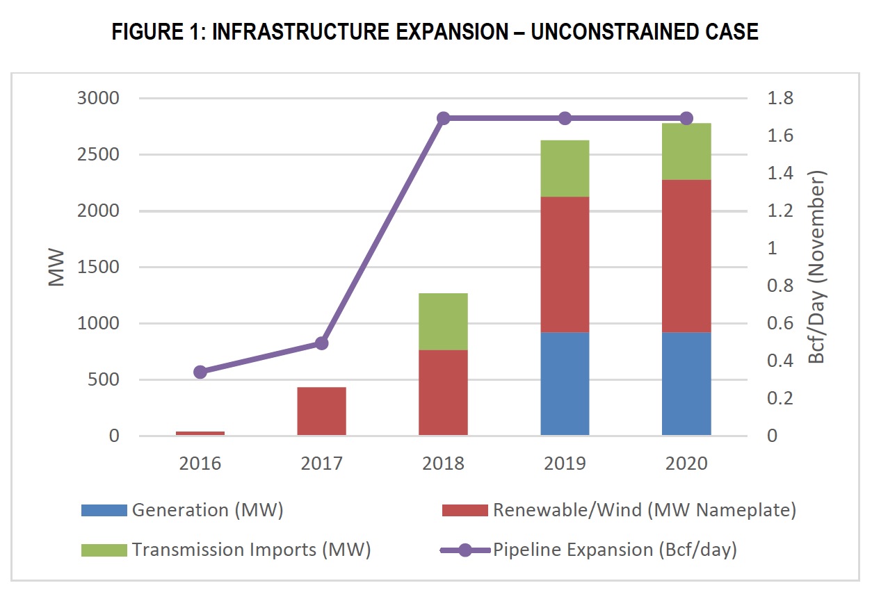 FIGURE 1: INFRASTRUCTURE EXPANSION – UNCONSTRAINED CASE