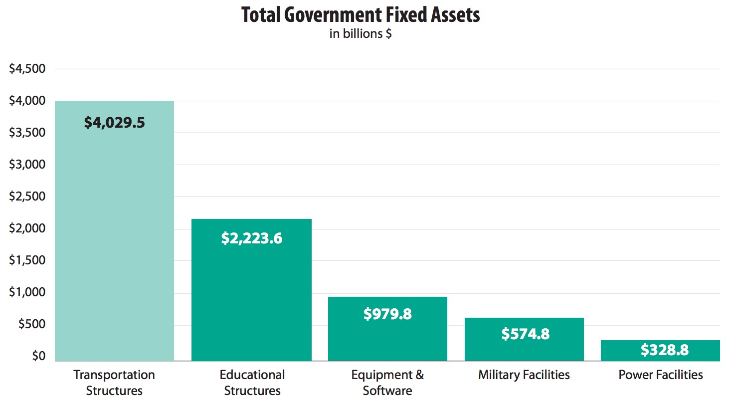 Total Government Fixed Assets, in billions